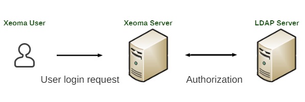 LDAP clustering in bulk discounted Xeoma VMS
