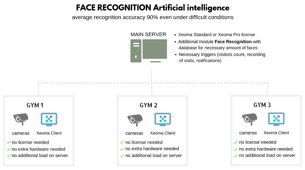 Face Recognition Artificial Intelligence in gyms