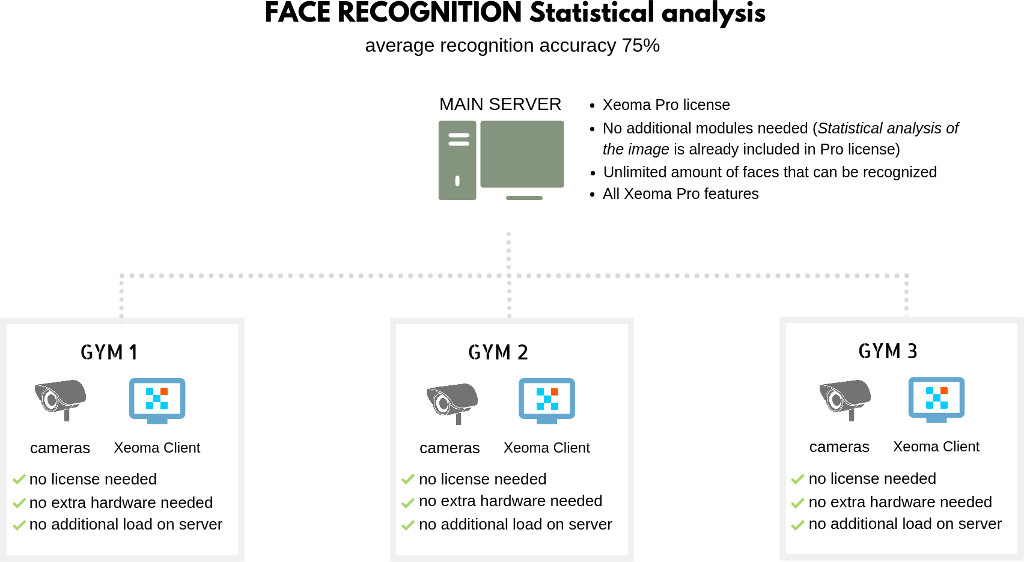 Face Recognition with Statistical analysis of the image in one server