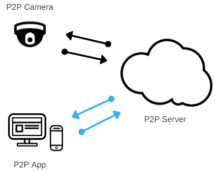 Connecting P2P cameras through P2P application manufacturer