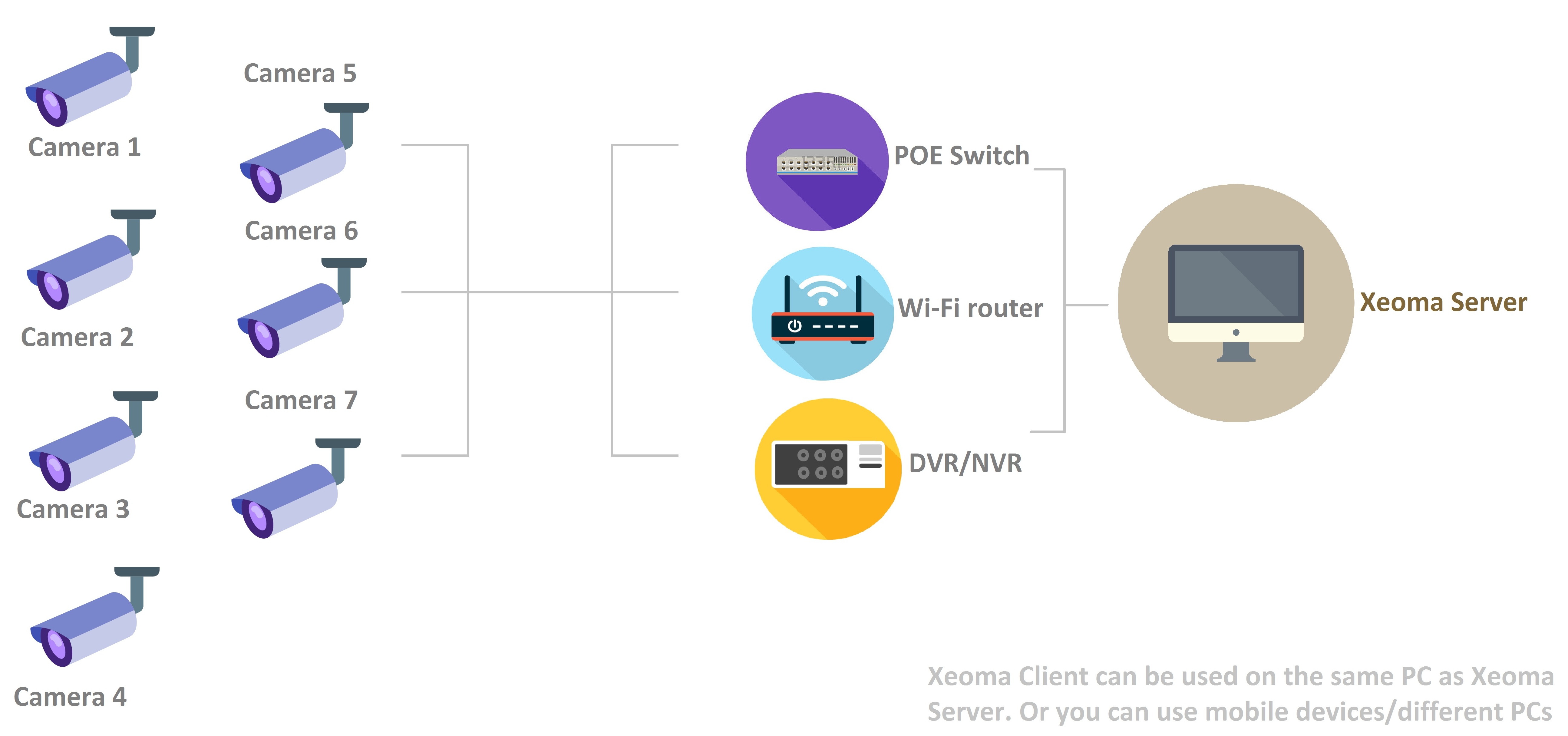 Xeoma surveillance can be used in enterprise environment with a system architecture like depicted